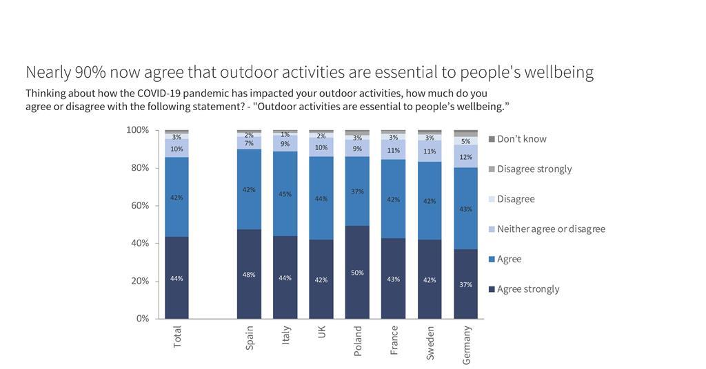 Outdoor activities essential to wellbeing, new study reveals Article