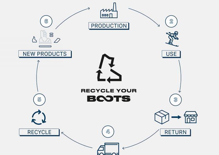 Major progress in ski boot recycling; collaboration must be next ...
