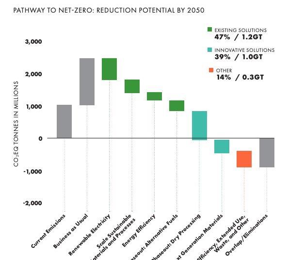 Fashion for Good and Apparel Impact Institute map the path to net zero