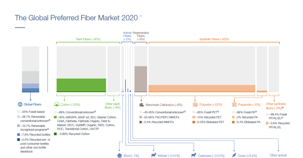 Textile Exchange report suggests transition to preferred fibers needs