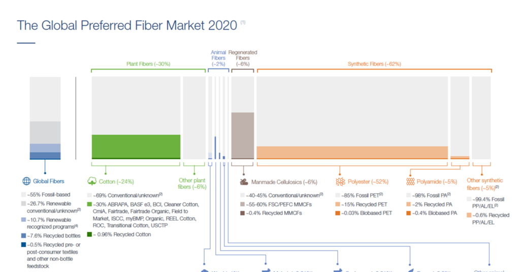 Textile Exchange report suggests transition to preferred fibers needs