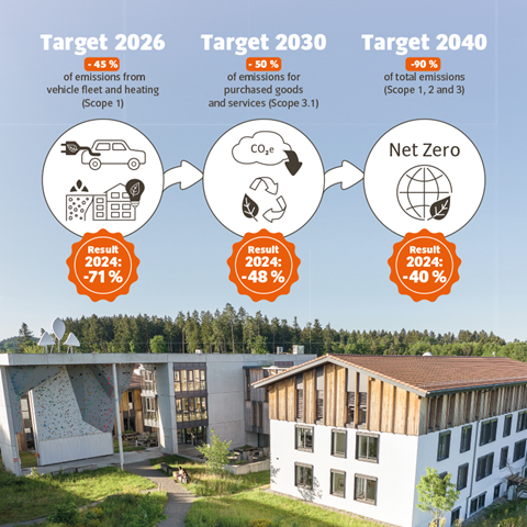 Infografik-Klimaziele-Ergebnisse2024_EN