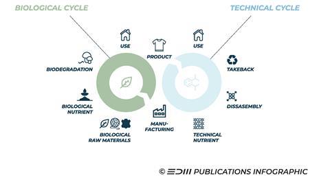 Circular Economy ©EDM Publications