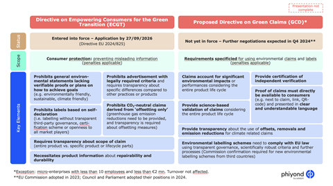 Fact sheets for two relevant EU Directives targeting green claims