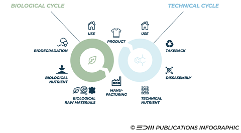 Circular Economy ©EDM Publications