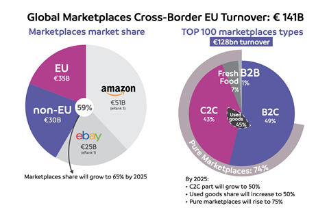 E-Commerce: Secondhand marketplaces on the rise