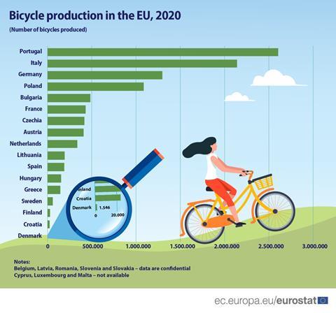producao-de-bicicleta-na-ue-em-2020
