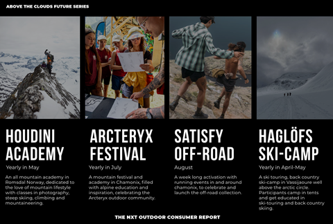 A short overview of examples of fandom to fundom like the Houdini academy, Arc'teryx Festival,Satisfy Off-Road and Haglöfs Ski-Camp