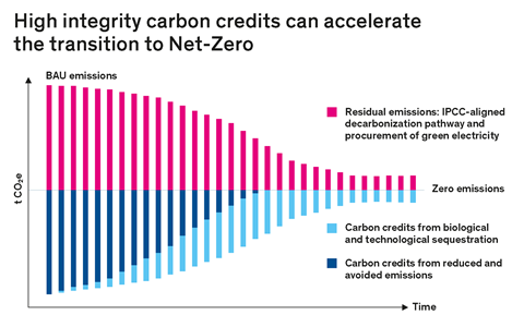 myclimate-Net-Zero-Grafik