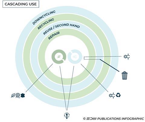 Cascading Use in Circular Economy Textile Recycling ©EDM Publications
