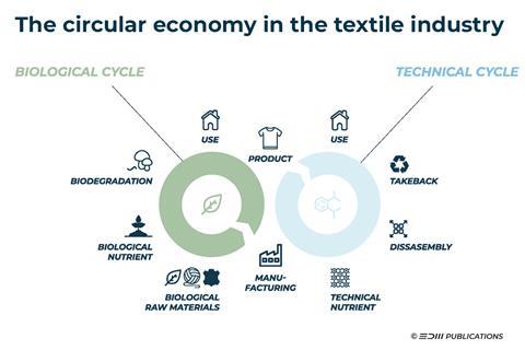 Downloadable infographic explaining circularity in the textile industry